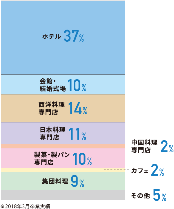 業種別就職先グラフ