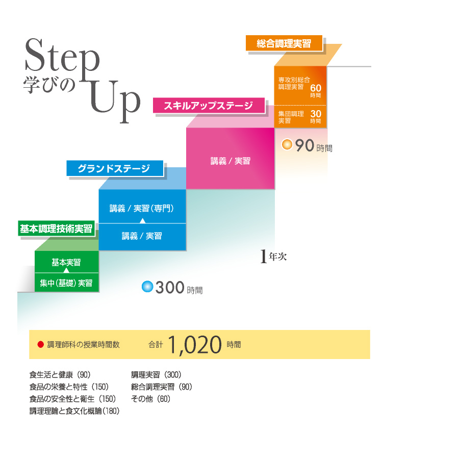 学びのstep up