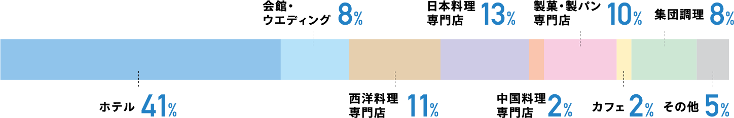 業種別就職先グラフ