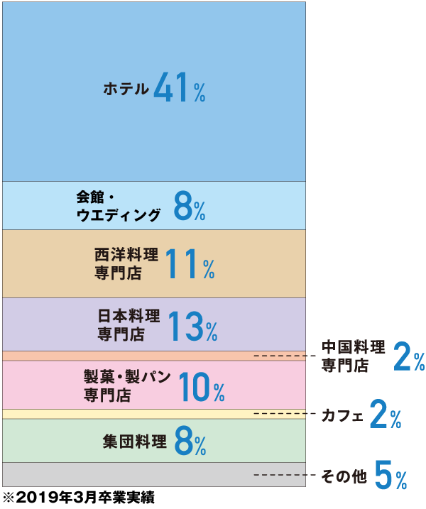 業種別就職先グラフ