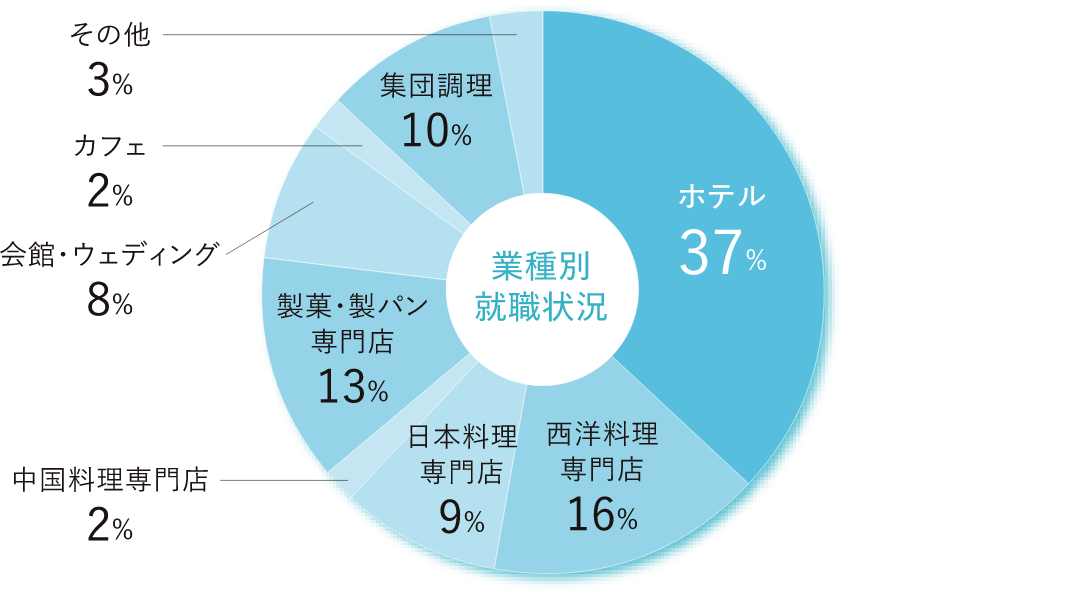 就職先一覧