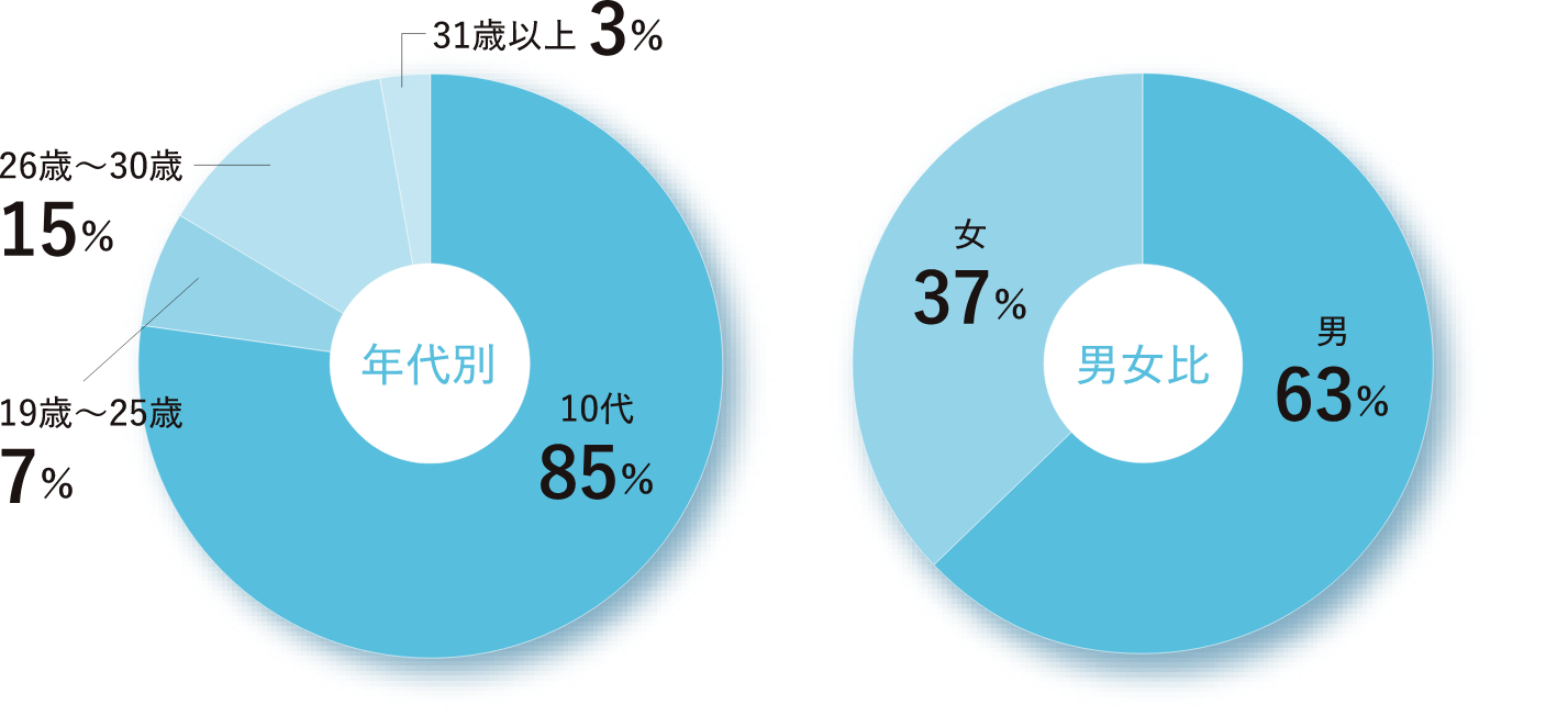 再進学者（既卒者）データ