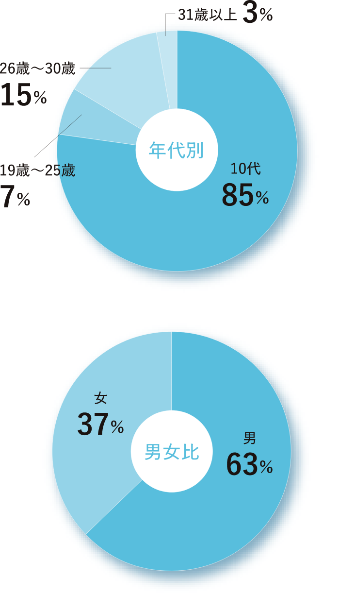 再進学者（既卒者）データ