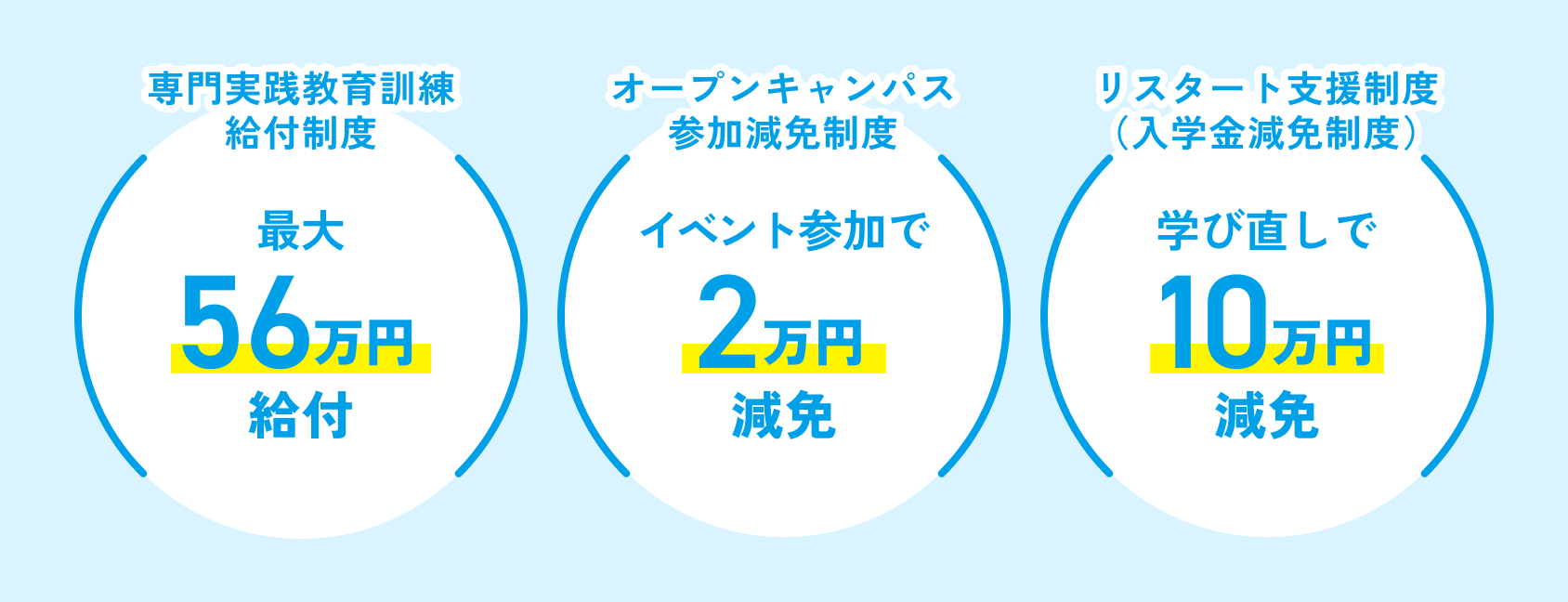 専門実践教育訓練給付制度最大56万円給付 オープンキャンパス参加減免制度イベント参加で2万円減免 リスタート支援制度（入学金減免制度）学び直しで10万円減免