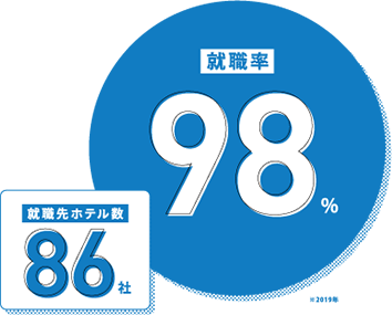 就職率98％ 就職先ホテル数86社 ※2019年