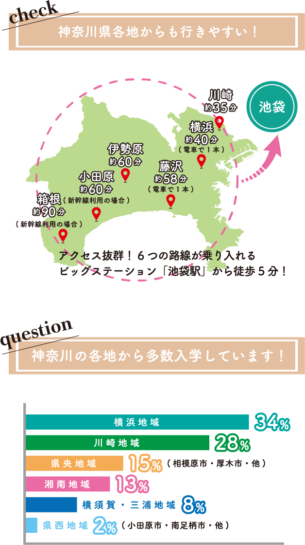 神奈川県各地からも行きやすい!