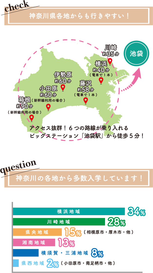 神奈川県各地からも行きやすい！