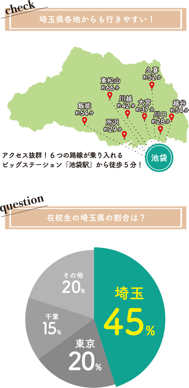 埼玉県各地からも行きやすい!