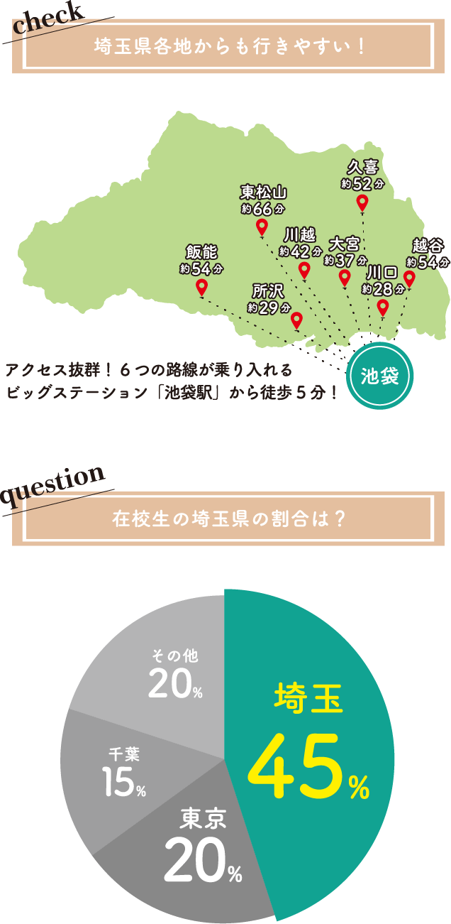 埼玉県各地からも行きやすい！