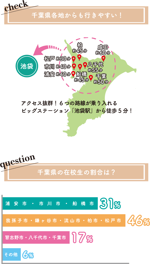 千葉県各地からも行きやすい!