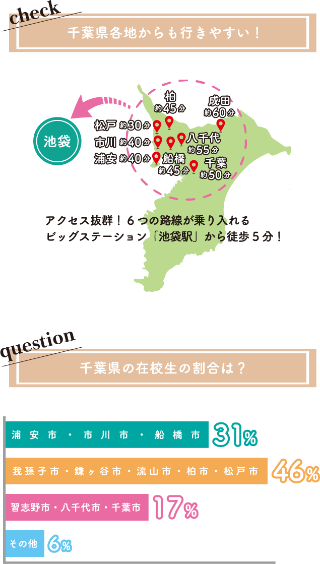 千葉県各地からも行きやすい！