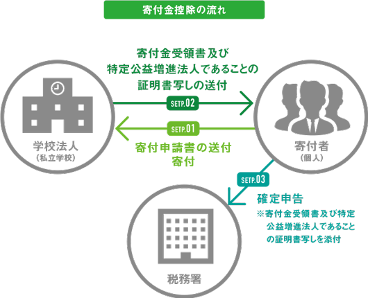 寄付金控除の流れ