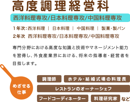 高度調理経営科　西洋料理専攻 日本料理専攻 専門分野における高度な知識と技術やマネージメント能力を習得し、外食産業界における、将来の指導者・経営者を目指します。めざせる仕事：調理師 ホテル・結婚式場の料理長 レストランのオーナーシェフ フードコーディネーター 料理研究家 など