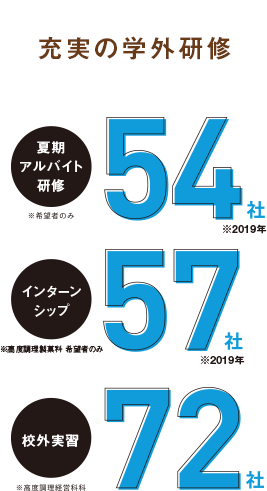 充実の学外研修　夏期アルバイト研修54社、インターンシップ57社、校外実習72社